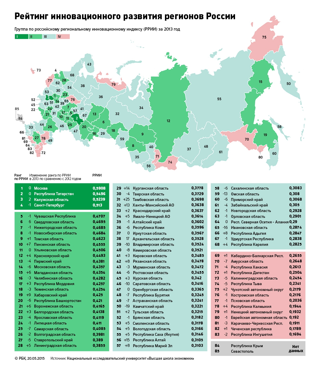 Рейтинг развития регионов